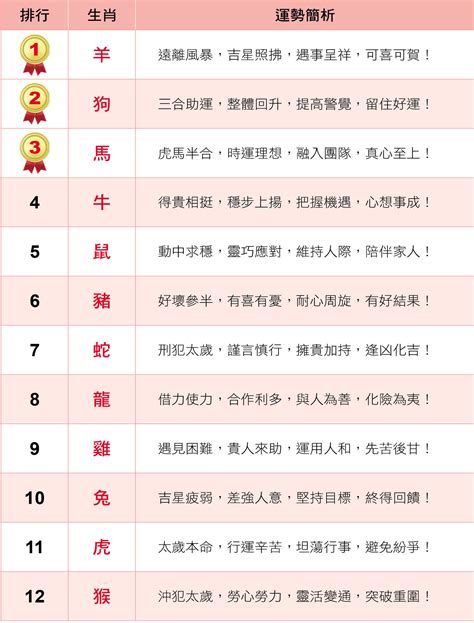 屬羊的幸運數字|十二生肖「幸運數字、幸運顏色、大吉方位」！跟著做。